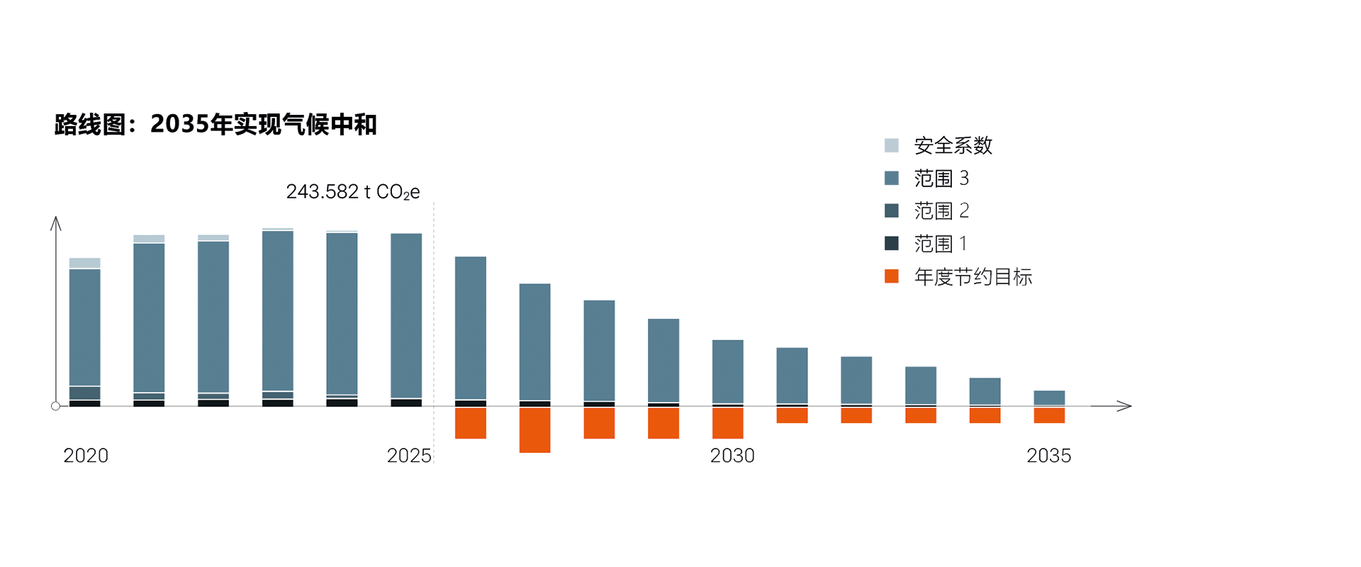 路线图：2035年实现气候中和