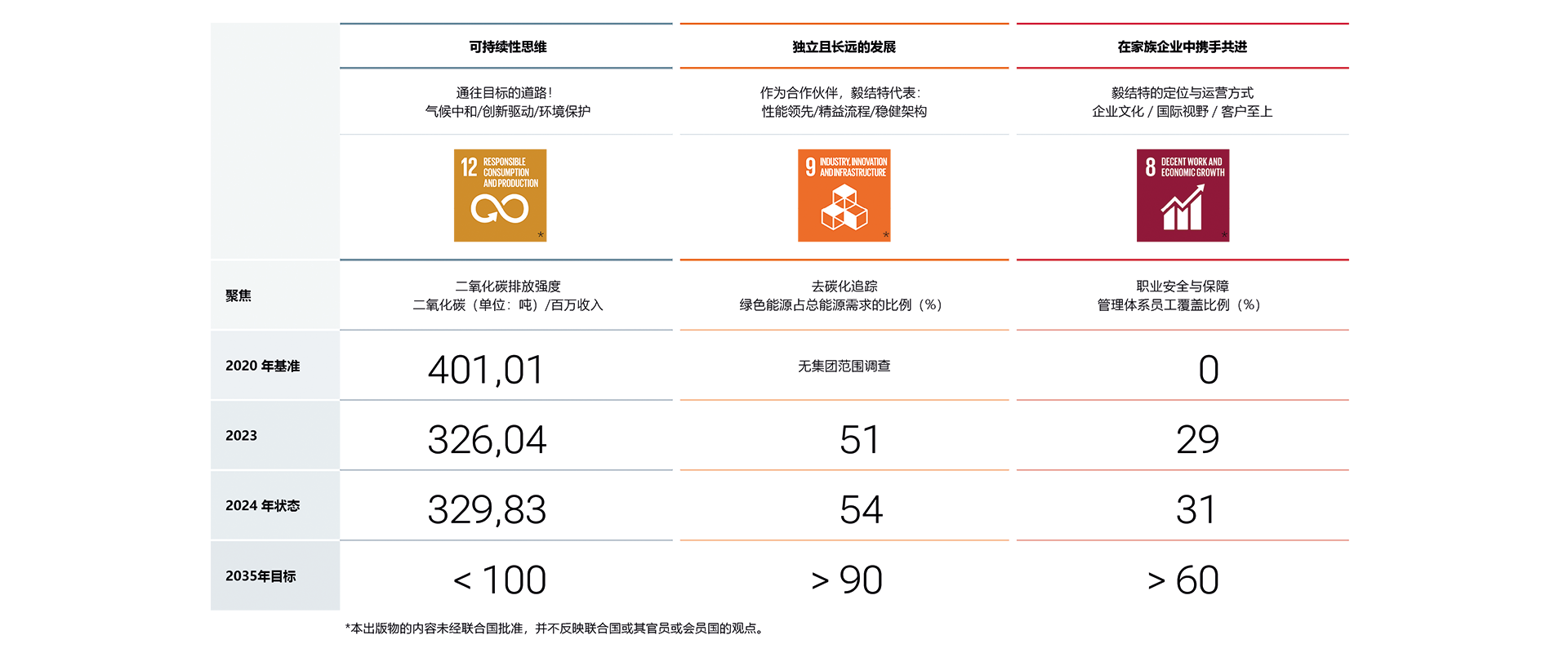 可持续发展概览