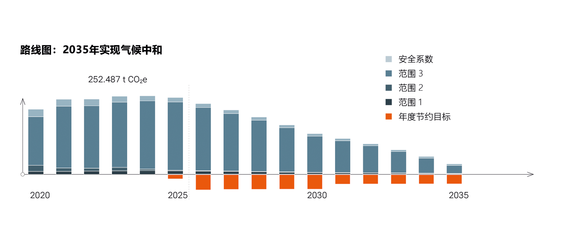 路线图：2035年实现气候中和
