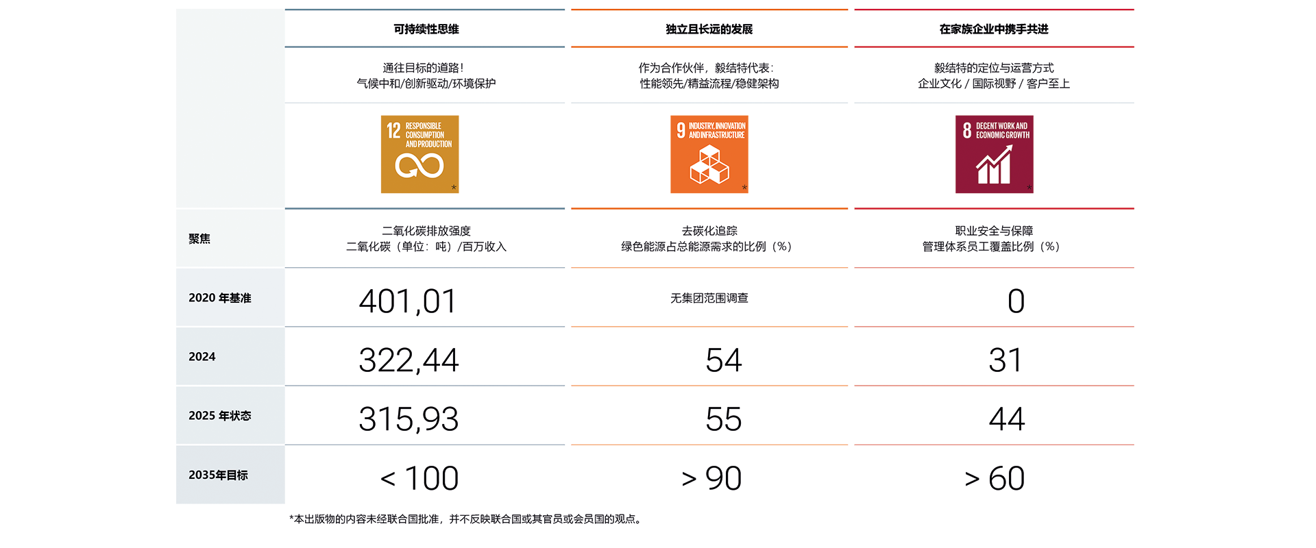 可持续发展概览